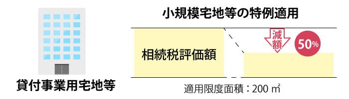 貸付事業用宅地等