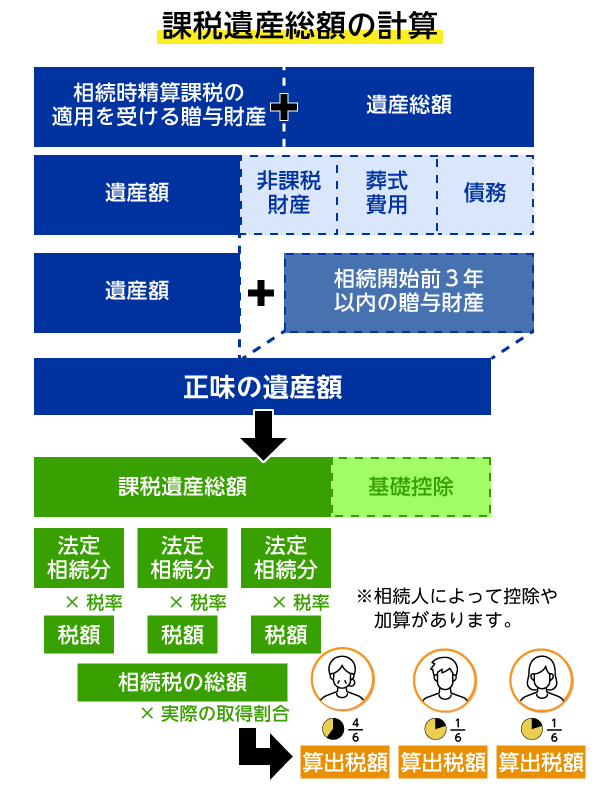 課税遺産総額の計算