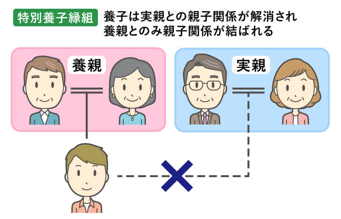 特別養子縁組