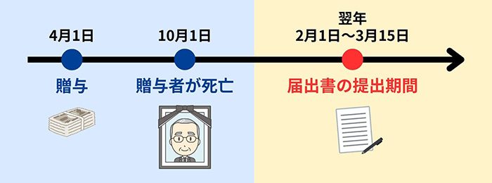 相続時精算課税を選択したときの注意点