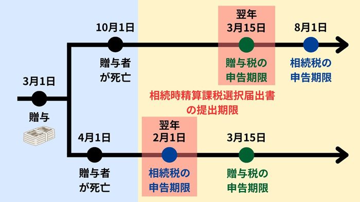 相続時精算課税選択届出書の提出期限