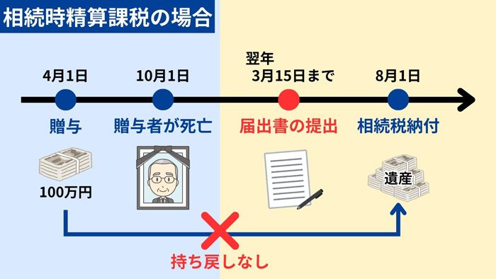 相続時精算課税の場合