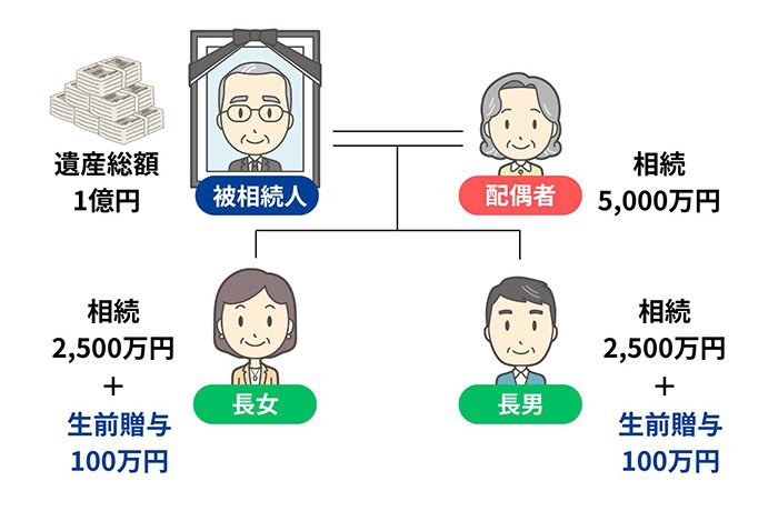 シミュレーションの事例