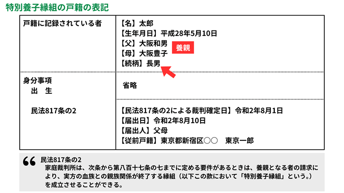 特別養子縁組の戸籍