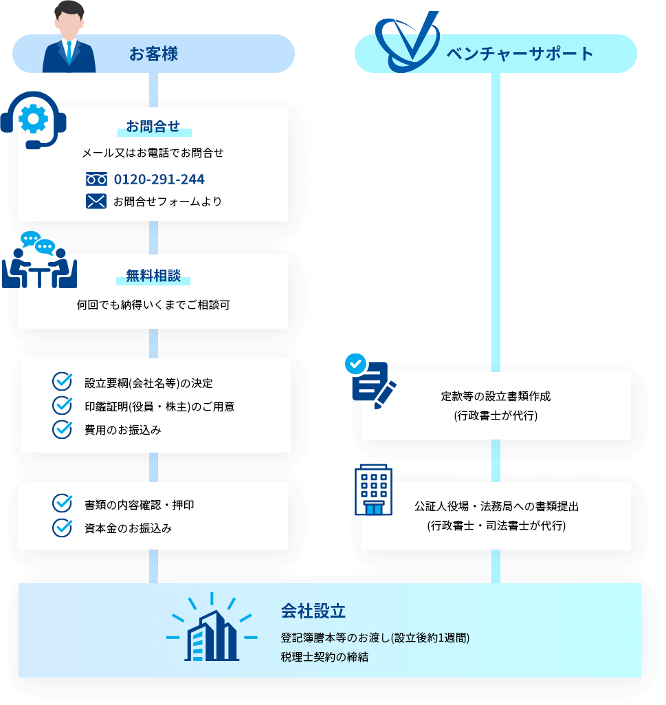 会社設立の流れ