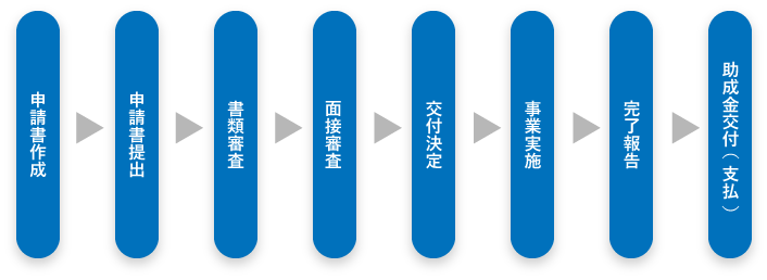 申請から助成金支払いまでの流れ