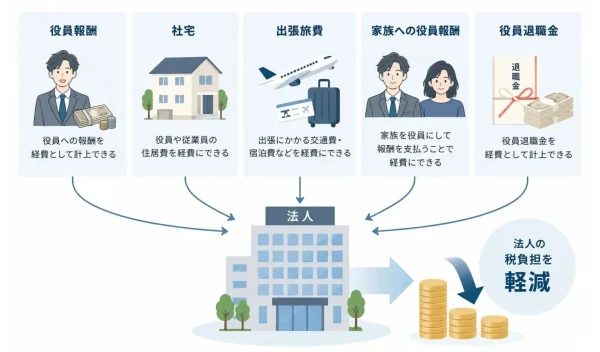 法人化によって広がる節税方法について