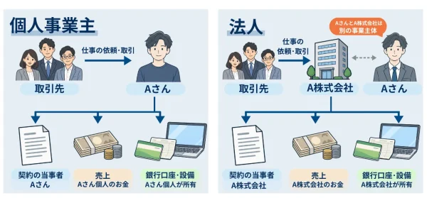 法人化した場合の事業主体について