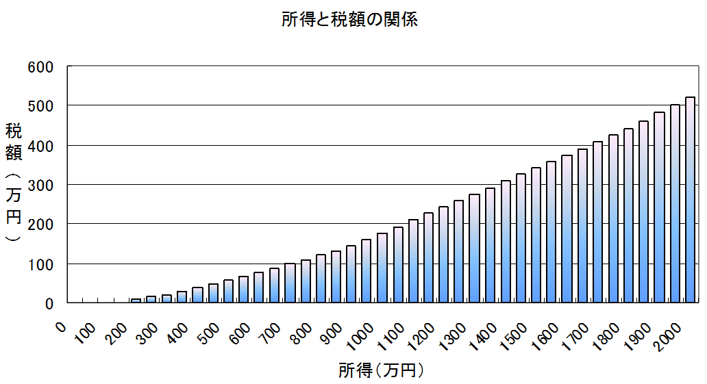 【確定申告書Ｂ】所得と税額の関係