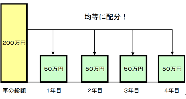 減価償却のイメージ（定額法）