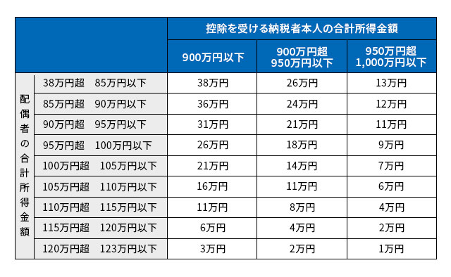 【確定申告書Ｂ】所得控除（配偶者特別控除）