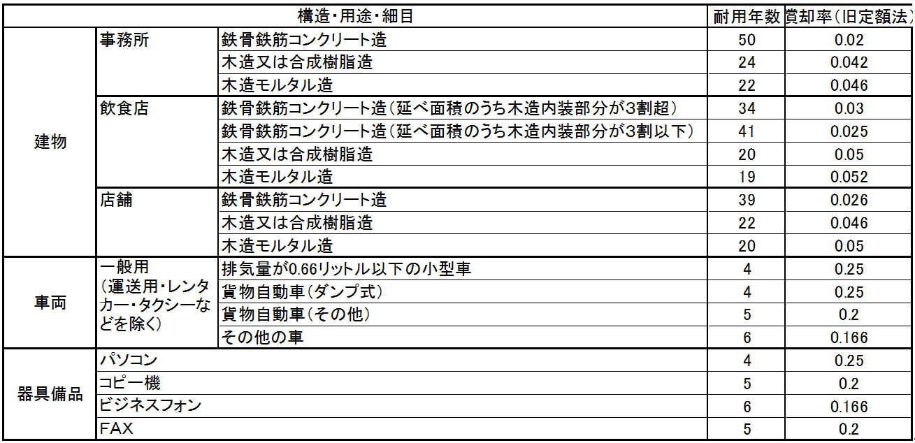 耐用年数一覧(旧定額法の償却率)