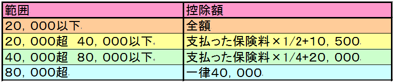 【確定申告書Ｂ】生命保険料控除