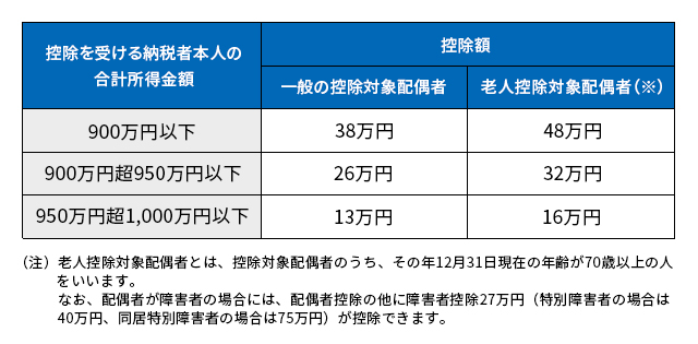 【確定申告書Ｂ】所得控除（配偶者控除）
