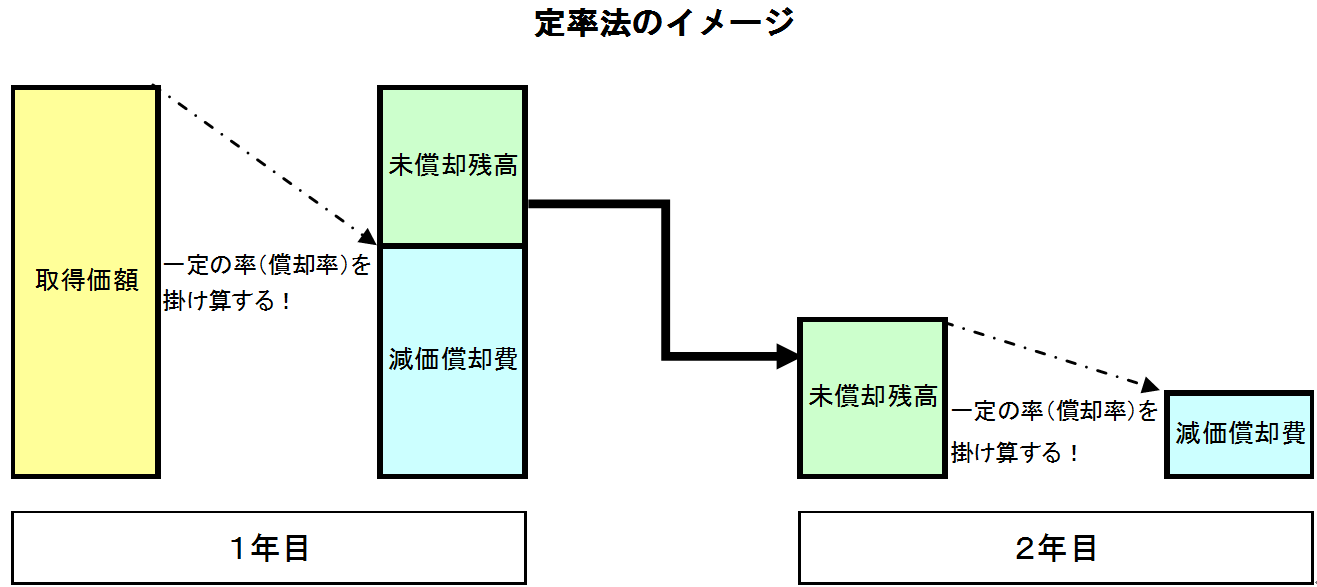 定率法のイメージ