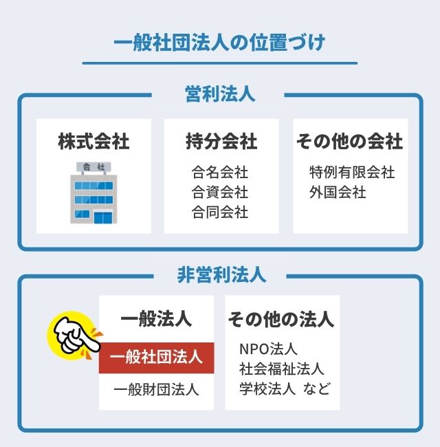 一般社団法人の位置づけ