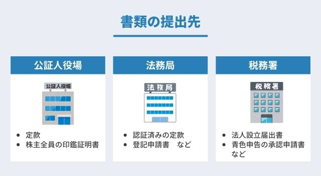 【会社設立】書類の提出先