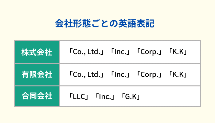 会社形態ごとの英語表記 