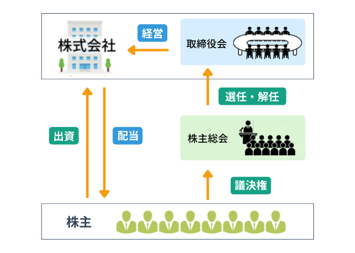 株式会社