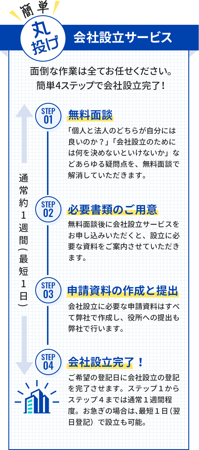 簡単！　丸投げ会社設立サービス