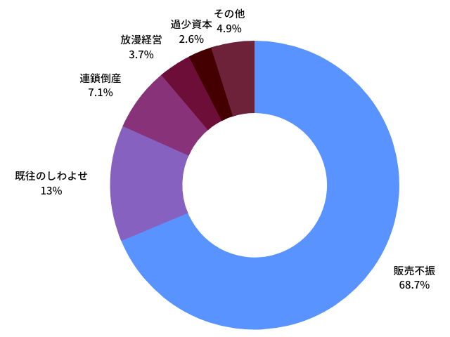 会社倒産の原因(2022年8月)