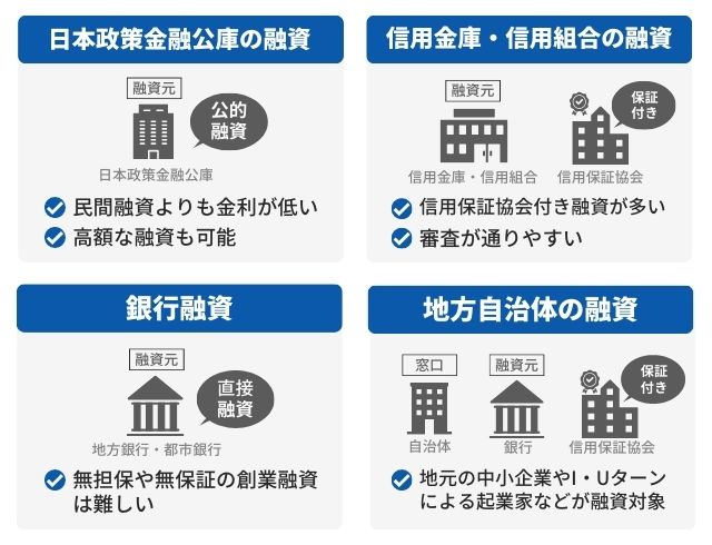 個人事業主が受けられる融資