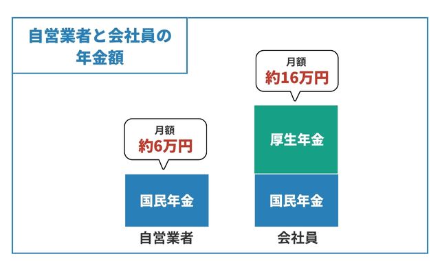 自営業者と会社員の年金額