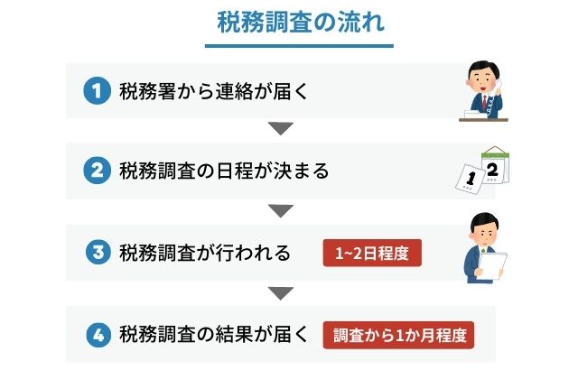 税務調査の流れ