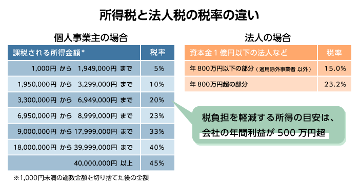 所得税と法人税の税率の違い