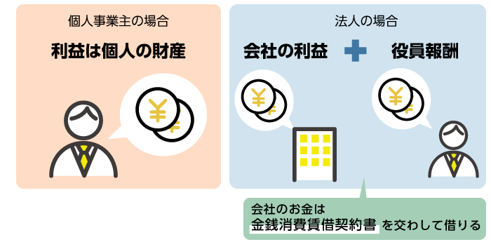 会社と個人のお金が区分される