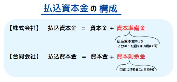 払込資本金とは?資本金との違いや会社設立で知っておきたいポイントを解説