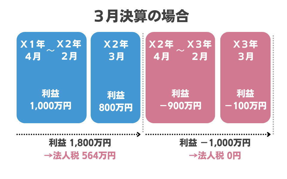 ３月決算の場合