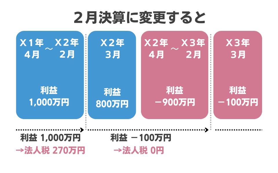 ２月決算に変更した場合
