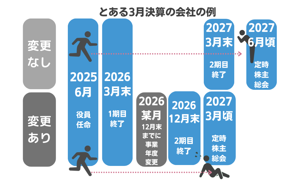 とある３月決算の会社の例