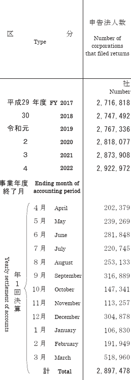 決算月（決算期）多い順リスト