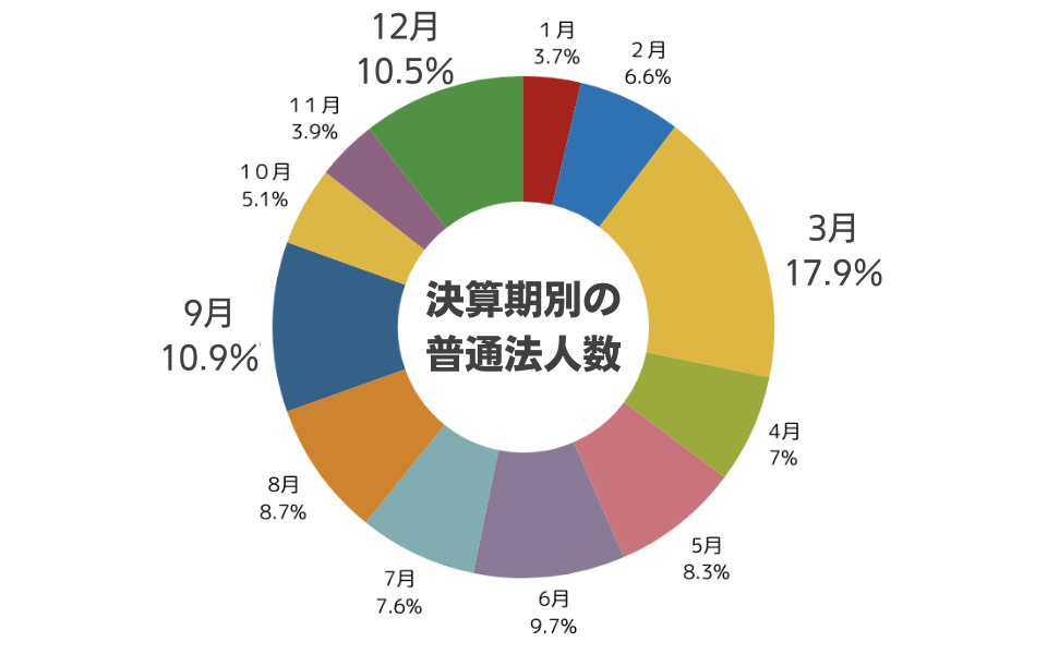決算期別の普通法人数