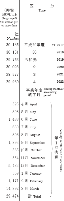 資本金が１億円以上の大企業