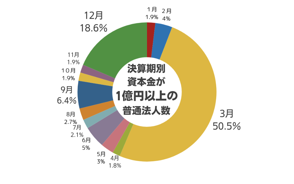 決算期別資本金が１億円以上の普通法人数