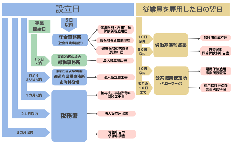 提出期限が短い順・出すべき書類のフローチャート