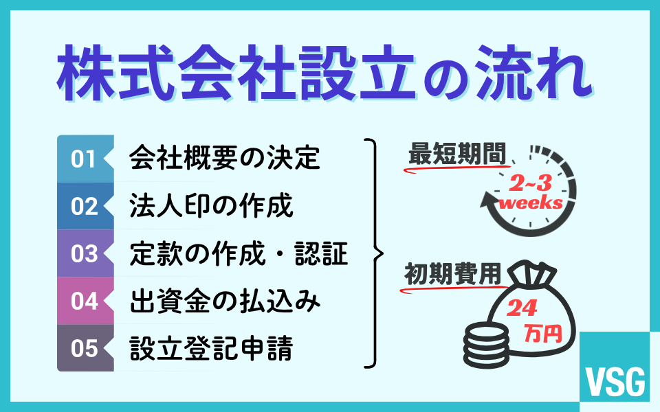 会社設立の流れを完全解説！起業時の失敗事例も押さえて株式会社を設立しよう