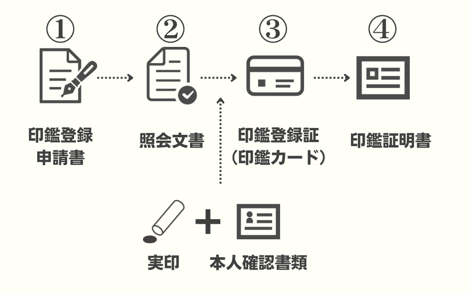 印鑑証明書の発行方法