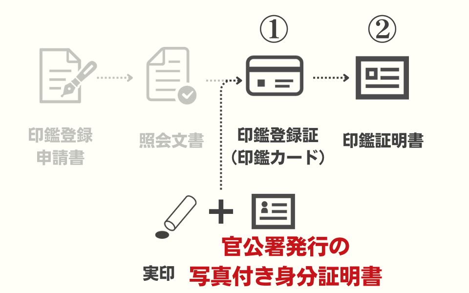 官公署発行の写真付き身分証明書とは