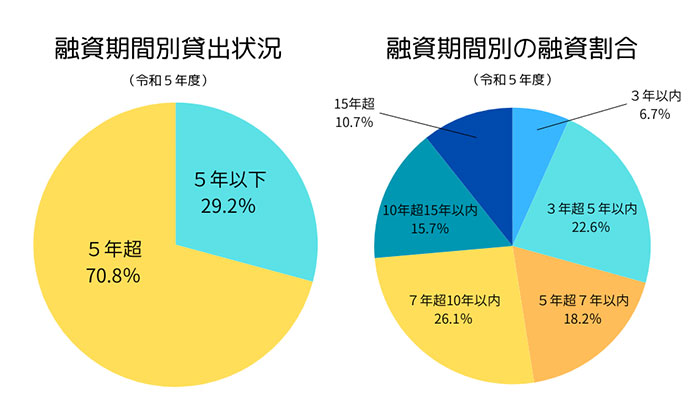 中小企業事業の融資状況
