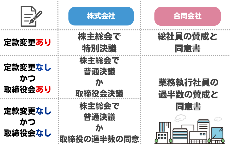 株主総会などで本店や支店の住所変更の決議を取る