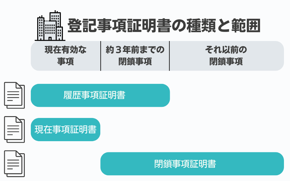 法人の登記簿謄本（登記事項証明書）の種類