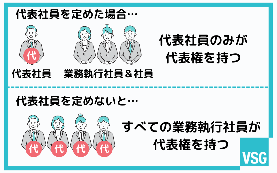 代表社員を定めた場合と定めなかった場合の代表権の所持者の違い