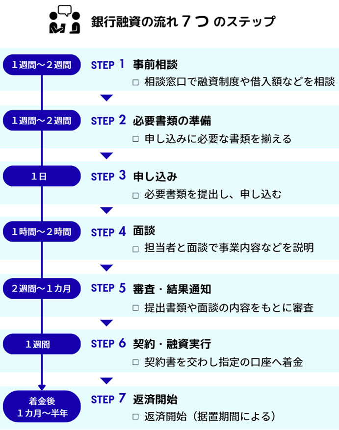 銀行融資の流れは？資金調達の種類、必要書類や審査のポイントを徹底解説