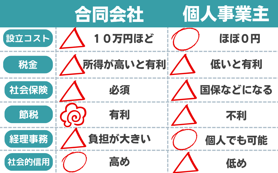 合同会社と個人事業主の６つの違い・メリットとデメリット