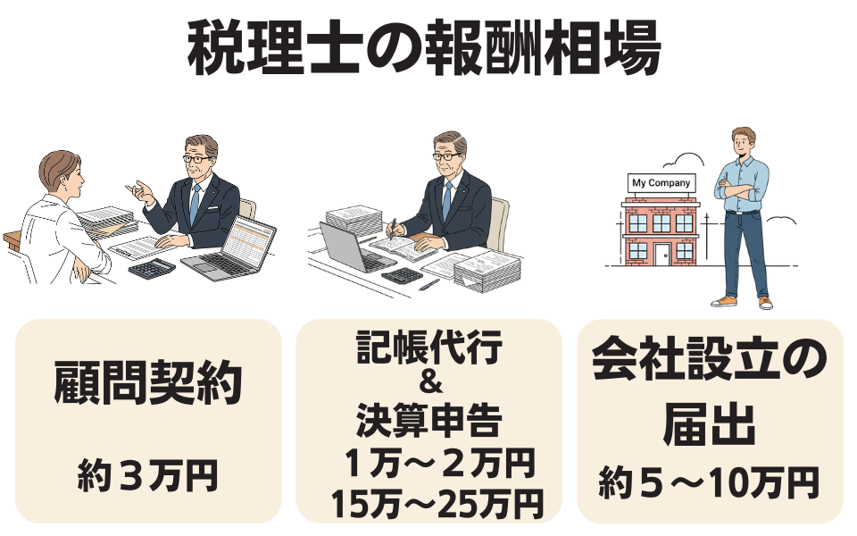 税理士との契約形態と費用相場について