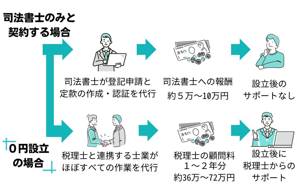 「０円設立」のからくりとは